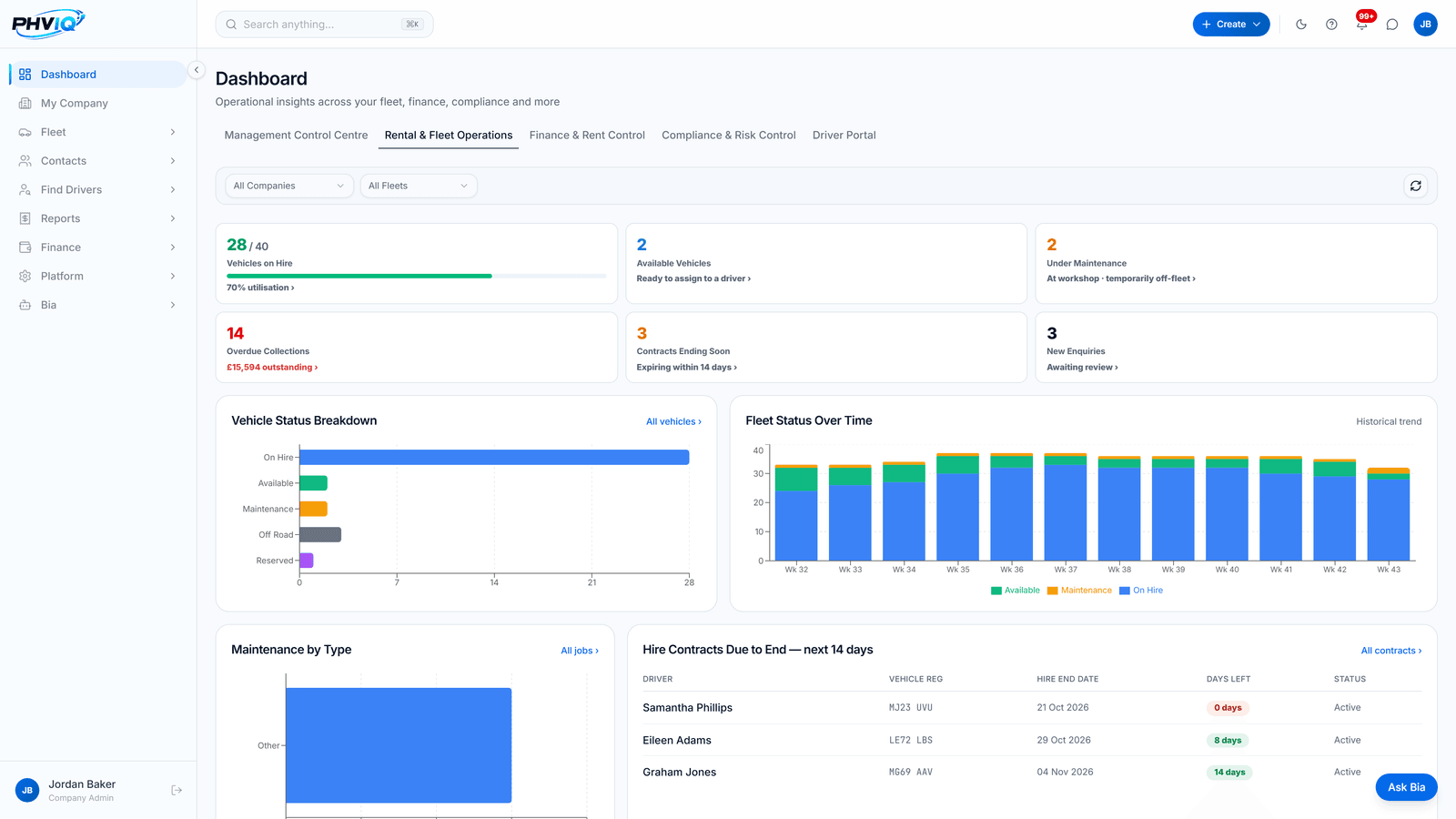 PHVIQ Rental and Fleet Operations dashboard with demo data: vehicles on hire, available, under maintenance, maintenance by type and hire contracts due to end